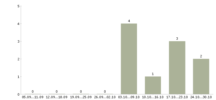 Работа диспетчер транспортной компании в Владимире - Число вакансий в Владимире по специальности диспетчер транспортной компании за 2 месяца