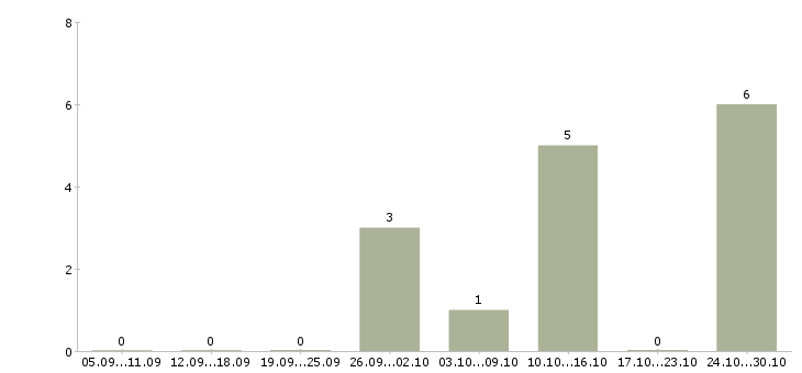 Работа рекламный оператор в Волгограде - Число вакансий в Волгограде по специальности рекламный оператор за 2 месяца