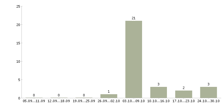 Работа трудоустройство для женщин в Волгограде - Число вакансий в Волгограде по специальности трудоустройство для женщин за 2 месяца