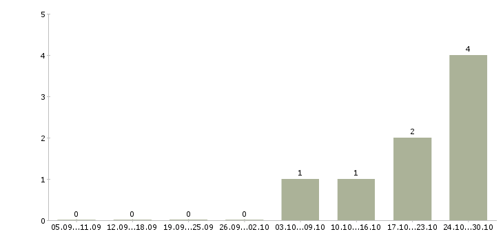 Работа менеджер по социальным сетям в Вологде - Число вакансий в Вологде по специальности менеджер по социальным сетям за 2 месяца