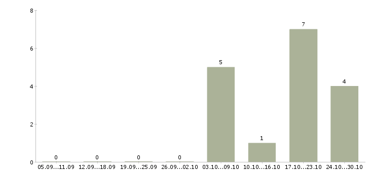 Работа администраторы для удаленной работы в Воронеже - Число вакансий в Воронеже по специальности администраторы для удаленной работы за 2 месяца