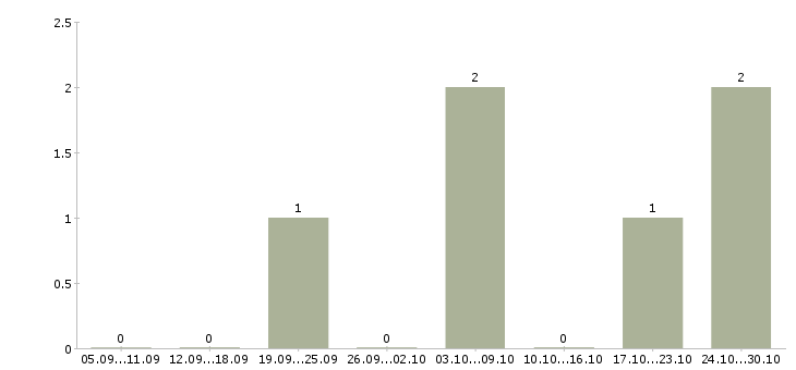 Работа управляющий в интернет магазин в Воронеже - Число вакансий в Воронеже по специальности управляющий в интернет магазин за 2 месяца