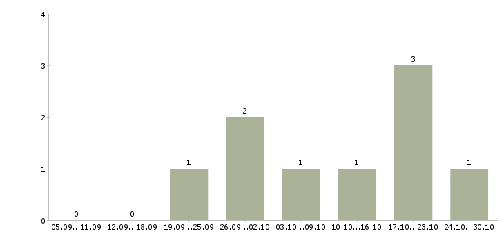 Работа подработка в онлайн в Ижевске - Число вакансий в Ижевске по специальности подработка в онлайн за 2 месяца