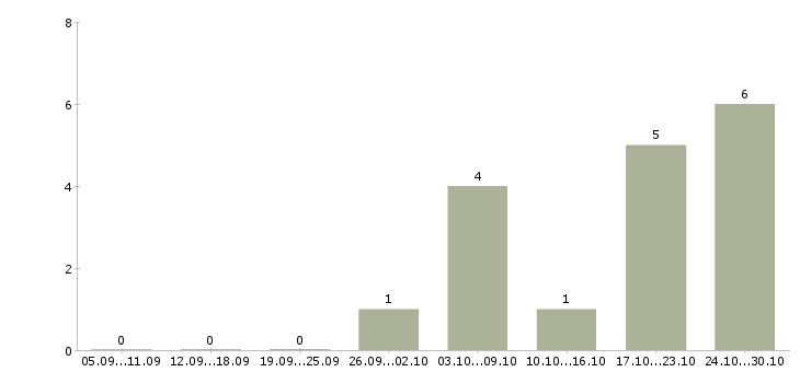 Работа администратор удаленная работа в Казани - Число вакансий в Казани по специальности администратор удаленная работа за 2 месяца