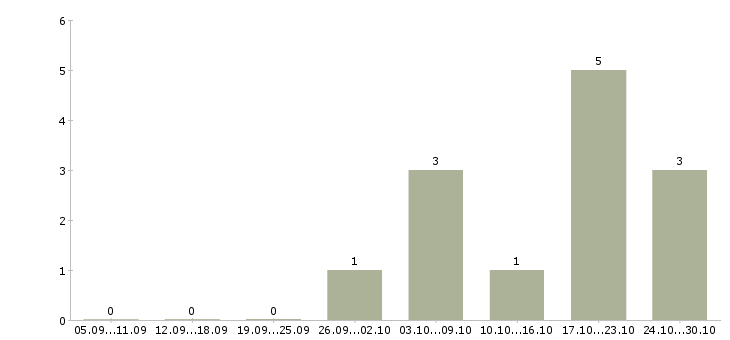 Работа требуются сборщики мебели в Казани - Число вакансий в Казани по специальности требуются сборщики мебели за 2 месяца