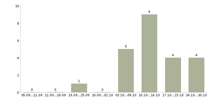 Работа подработка онлайн в Калуге - Число вакансий в Калуге по специальности подработка онлайн за 2 месяца