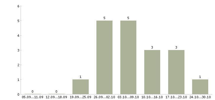Работа заработок для студентов в Кирове - Число вакансий в Кирове по специальности заработок для студентов за 2 месяца
