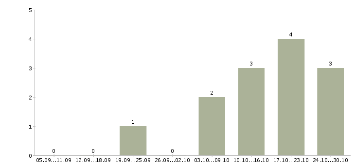 Работа менеджер по развитию продаж в Клине - Число вакансий в Клине по специальности менеджер по развитию продаж за 2 месяца