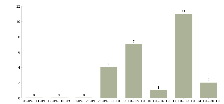 Работа карьера в интернете в Костроме - Число вакансий в Костроме по специальности карьера в интернете за 2 месяца
