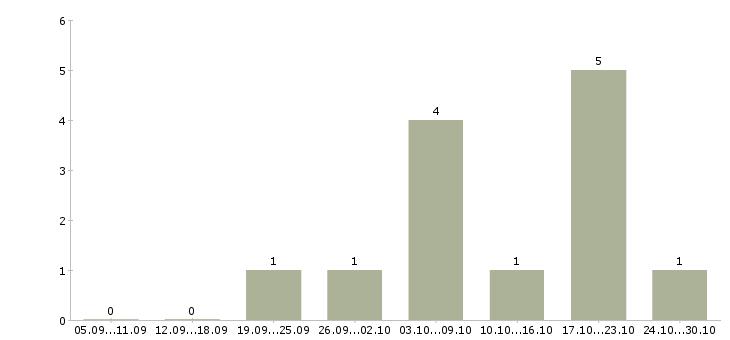 Работа удаленно для женщин в Краснодаре - Число вакансий в Краснодаре по специальности удаленно для женщин за 2 месяца