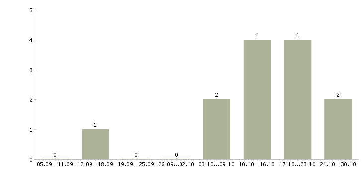 Работа консультант магазина косметики в Красноярске - Число вакансий в Красноярске по специальности консультант магазина косметики за 2 месяца
