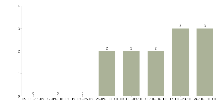 Работа главный менеджер по продажам в Новокузнецке - Число вакансий в Новокузнецке по специальности главный менеджер по продажам за 2 месяца