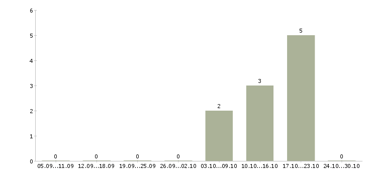 Работа продавец на неполный рабочий день в Новокузнецке - Число вакансий в Новокузнецке по специальности продавец на неполный рабочий день за 2 месяца