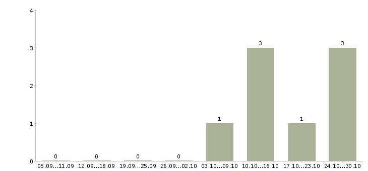 Работа комплектовщик подработка в Новосибирске - Число вакансий в Новосибирске по специальности комплектовщик подработка за 2 месяца