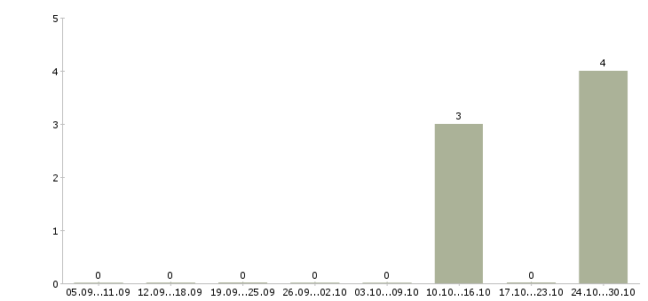 Работа начальник отдела недвижимости в Новосибирске - Число вакансий в Новосибирске по специальности начальник отдела недвижимости за 2 месяца