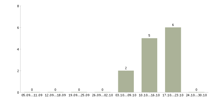 Работа повар ночной смены в Новосибирске - Число вакансий в Новосибирске по специальности повар ночной смены за 2 месяца