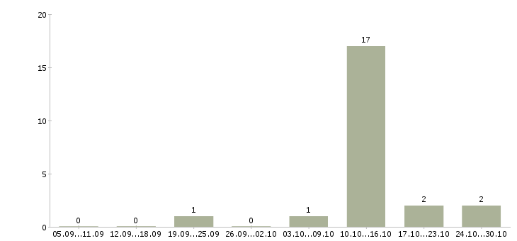 Работа менеджер на дому в интернете в Ногинске - Число вакансий в Ногинске по специальности менеджер на дому в интернете за 2 месяца