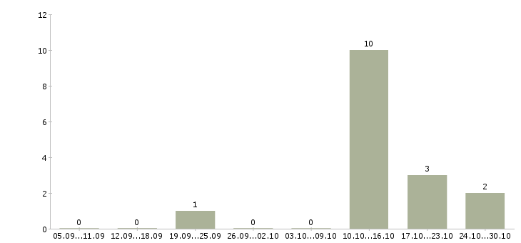 Работа менеджер для развития продаж в Обнинске - Число вакансий в Обнинске по специальности менеджер для развития продаж за 2 месяца