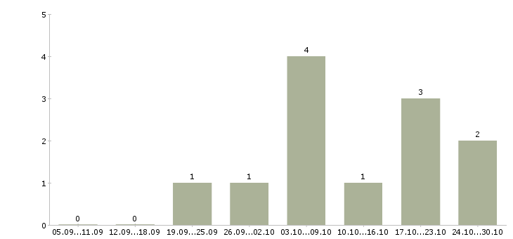 Работа администратор удаленная работа в Оренбурге - Число вакансий в Оренбурге по специальности администратор удаленная работа за 2 месяца