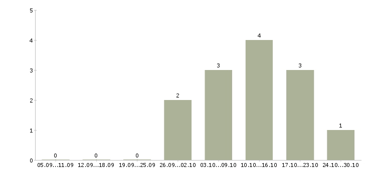 Работа онлайн подработка в Оренбурге - Число вакансий в Оренбурге по специальности онлайн подработка за 2 месяца