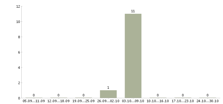 Работа сменный мастер в Оренбурге - Число вакансий в Оренбурге по специальности сменный мастер за 2 месяца