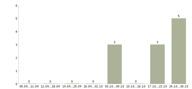 Работа заместитель директора по персоналу в Перми - Число вакансий в Перми по специальности заместитель директора по персоналу за 2 месяца