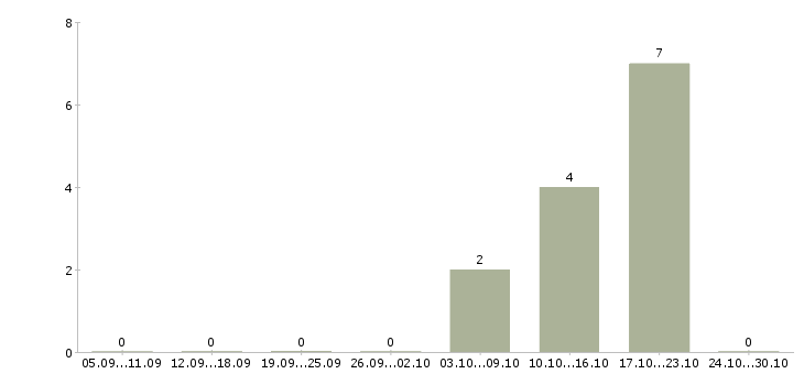 Работа менеджер в стоматологию в Самаре - Число вакансий в Самаре по специальности менеджер в стоматологию за 2 месяца