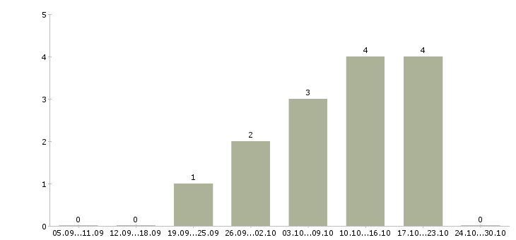 Работа подработка в онлайн в Саратове - Число вакансий в Саратове по специальности подработка в онлайн за 2 месяца