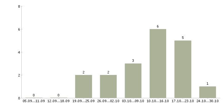 Работа подработка или основная работа в Саратове - Число вакансий в Саратове по специальности подработка или основная работа за 2 месяца
