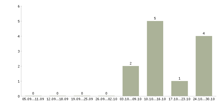 Работа сменный администратор в Ставрополе - Число вакансий в Ставрополе по специальности сменный администратор за 2 месяца