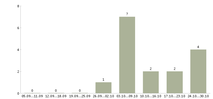 Работа бухгалтер по сверкам в Ярославле - Число вакансий в Ярославле по специальности бухгалтер по сверкам за 2 месяца