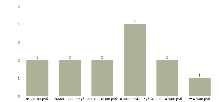 Найти работу диетическая сестра в Москве - График распределения вакансий «диетическая сестра» по зарплате
