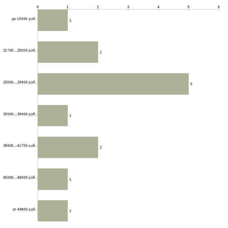 Найти работу продавец молочного отдела в Москве - График распределения вакансий «продавец молочного отдела» по зарплате