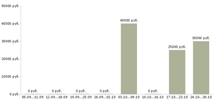 Вакансии javascript программист в Твери - Медиана зарплат javascript программист в Твери за 2 месяца