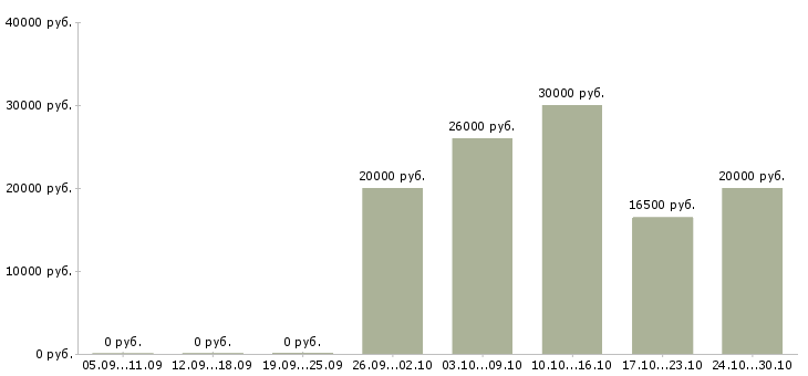 Вакансии администратор персонала Мордовия - Медиана зарплат администратор персонала Мордовия за 2 месяца