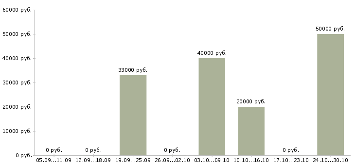Вакансии бухгалтер осно в Белгороде - Медиана зарплат бухгалтер осно в Белгороде за 2 месяца