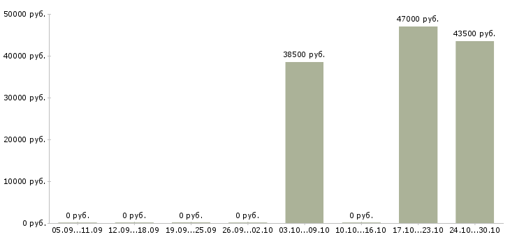 Вакансии главный технолог производства Удмуртия - Медиана зарплат главный технолог производства Удмуртия за 2 месяца