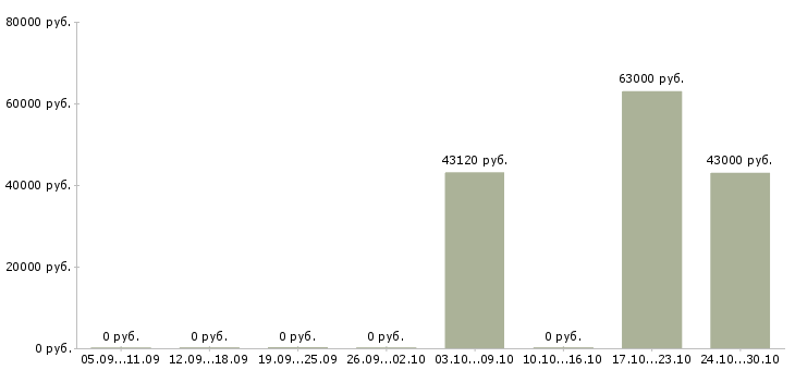 Вакансии грузчик с еженедельной оплатой в Смоленске - Медиана зарплат грузчик с еженедельной оплатой в Смоленске за 2 месяца
