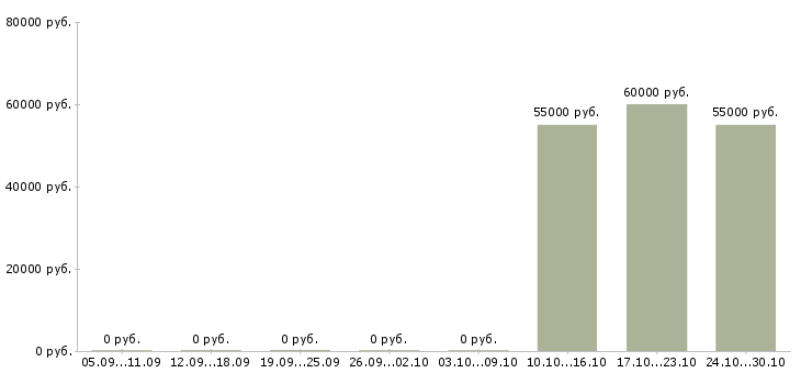 Вакансии директор по контролю качества в Твери - Медиана зарплат директор по контролю качества в Твери за 2 месяца