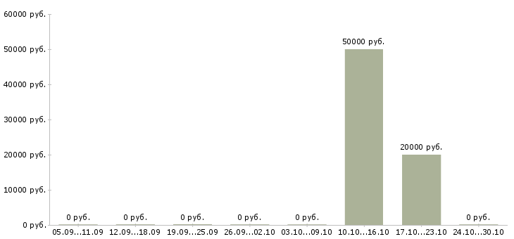 Вакансии директор по развитию и продажам в Вологде - Медиана зарплат директор по развитию и продажам в Вологде за 2 месяца