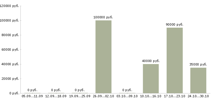 Вакансии директор по развитию и продажам в Химках - Медиана зарплат директор по развитию и продажам в Химках за 2 месяца