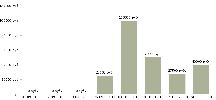 Вакансии директор по развитию продаж в Белгороде - Медиана зарплат директор по развитию продаж в Белгороде за 2 месяца
