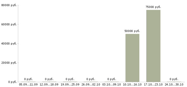 Вакансии директор по развитию продаж в Вологде - Медиана зарплат директор по развитию продаж в Вологде за 2 месяца