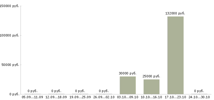 Вакансии директор по развитию продаж в Курске - Медиана зарплат директор по развитию продаж в Курске за 2 месяца
