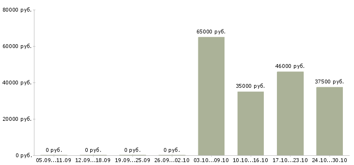 Вакансии директор розничных магазинов в Домодедово - Медиана зарплат директор розничных магазинов в Домодедово за 2 месяца
