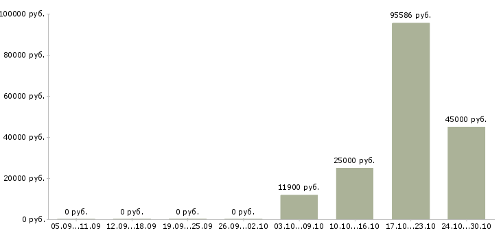 Вакансии инженер по эксплуатации и ремонту в Волгограде - Медиана зарплат инженер по эксплуатации и ремонту в Волгограде за 2 месяца