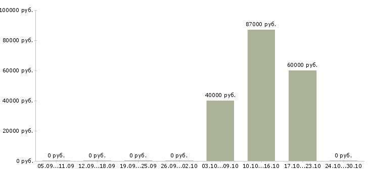 Вакансии инженер по эксплуатации и ремонту в Тюмени - Медиана зарплат инженер по эксплуатации и ремонту в Тюмени за 2 месяца