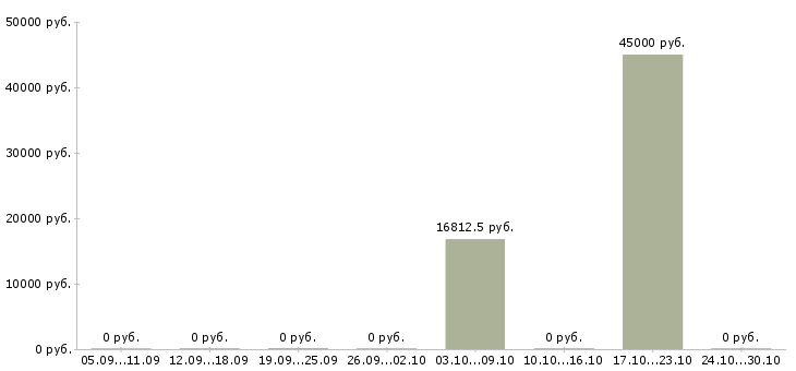 Вакансии инженер по эксплуатации оборудования в Кирове - Медиана зарплат инженер по эксплуатации оборудования в Кирове за 2 месяца