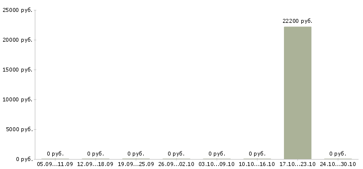 Вакансии кассир в детский магазин в Иваново - Медиана зарплат кассир в детский магазин в Иваново за 2 месяца