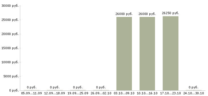Вакансии кассиры в оби в Краснодаре - Медиана зарплат кассиры в оби в Краснодаре за 2 месяца
